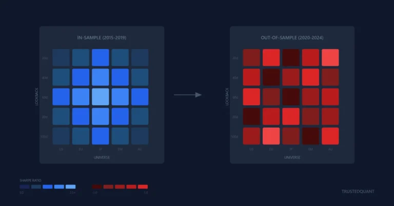 What Makes a Strategy Survive Out of Sample