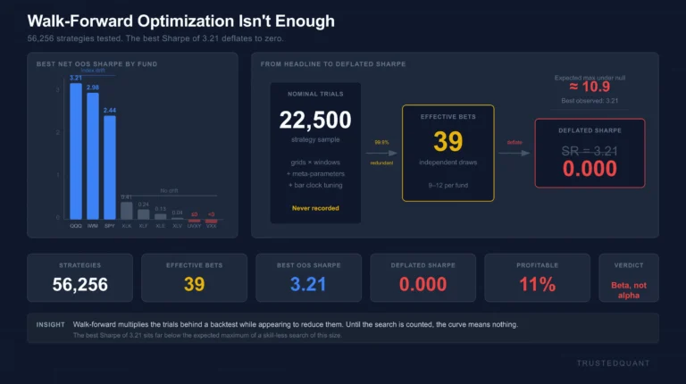 Walk-Forward Optimization Isn’t Enough